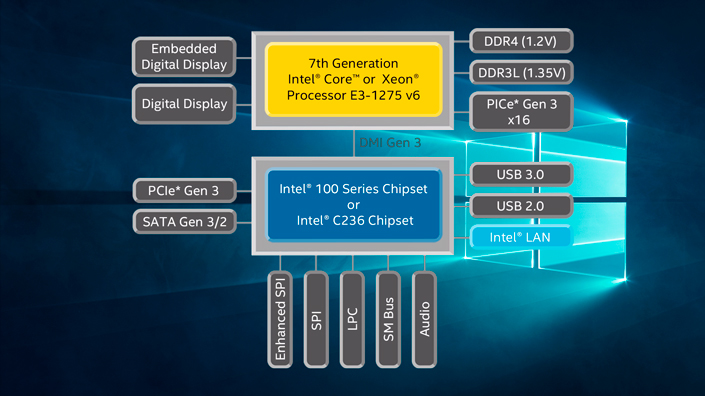 A chipset as a set of micro-circuitry